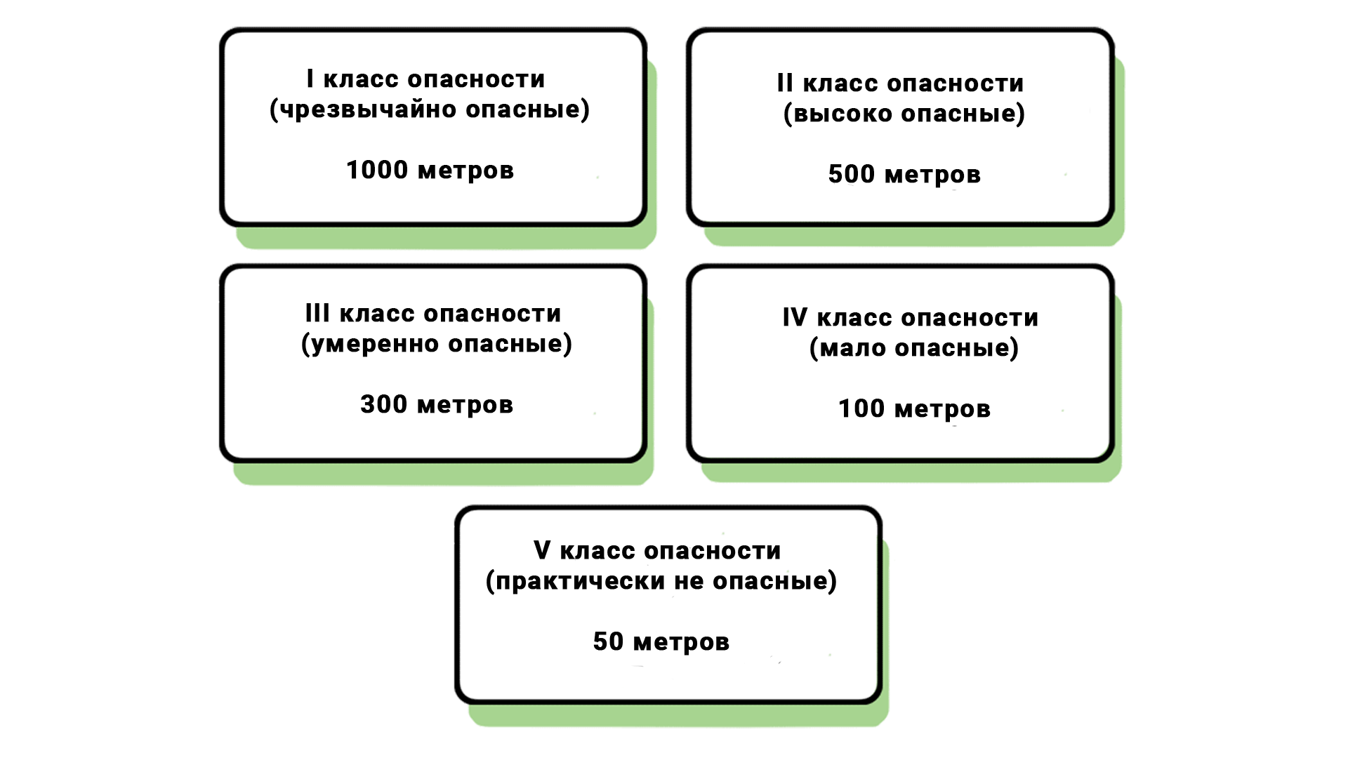 Этапы разработки проекта СЗЗ